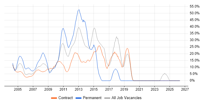 SAP job vacancy trend in the South Coast