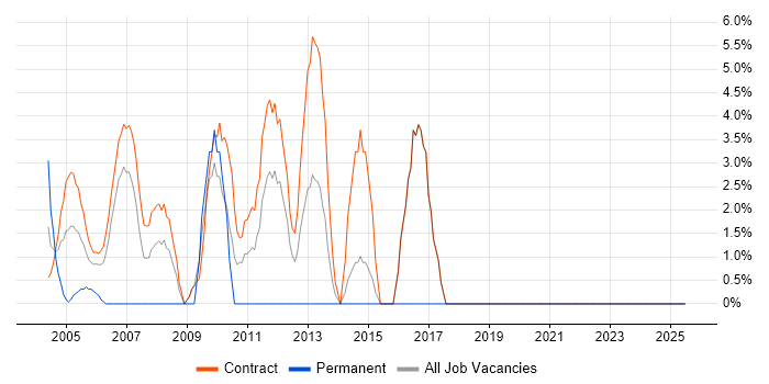 Job vacancy trend for SC Cleared in the South Coast