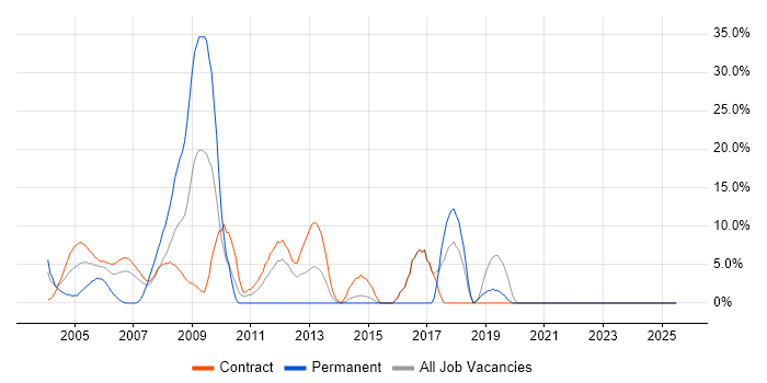 Job vacancy trend for Security Cleared in the South Coast