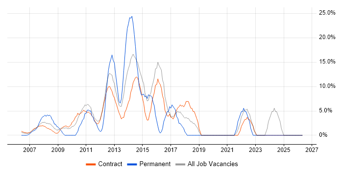 Stakeholder Management job vacancy trend in the South Coast