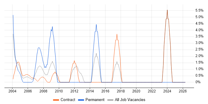 Systems Analyst job vacancy trend in the South Coast