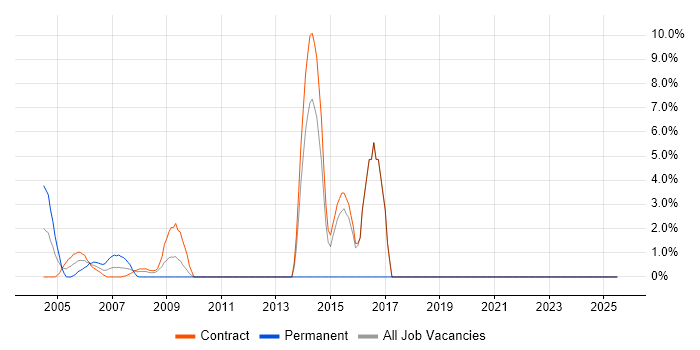 Job vacancy trend for Trainer in the South Coast