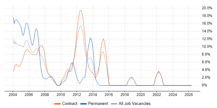 Unix job vacancy trend in the South Coast
