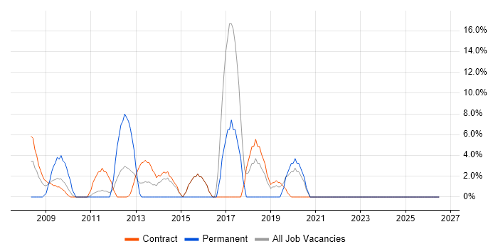 User Experience job vacancy trend in the South Coast