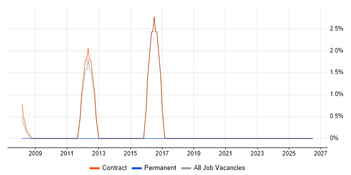 Wealth Management job vacancy trend in the South Coast