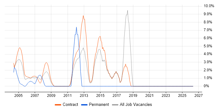 Workflow job vacancy trend in the South Coast