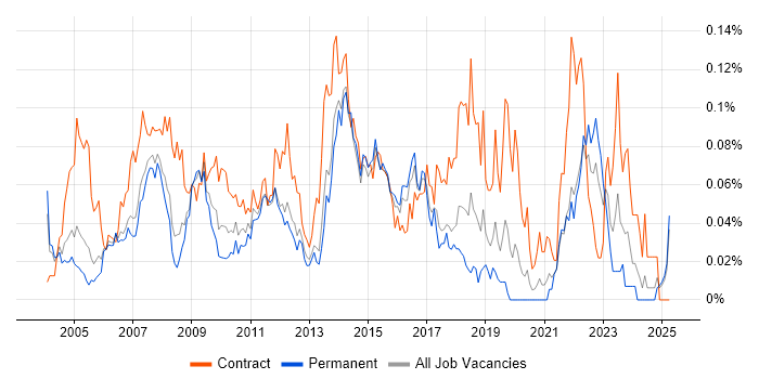 Job vacancy trend for 1st/2nd Line Desktop Support in the South East Job vacancy trend for 1st/2nd Line Desktop Support in the South East