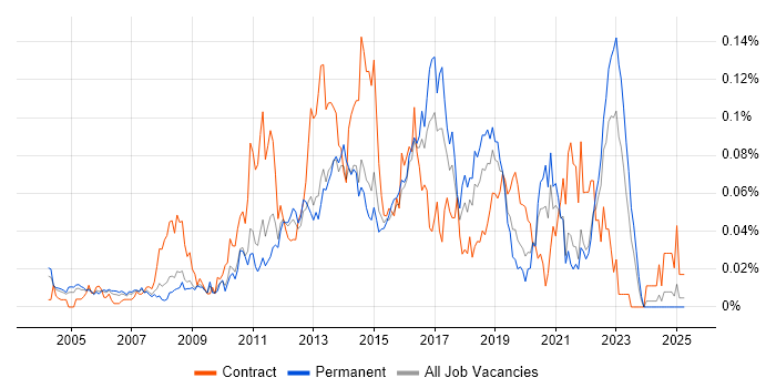 Job vacancy trend for 1st/2nd Line Service Desk Analyst in the South East Job vacancy trend for 1st/2nd Line Service Desk Analyst in the South East