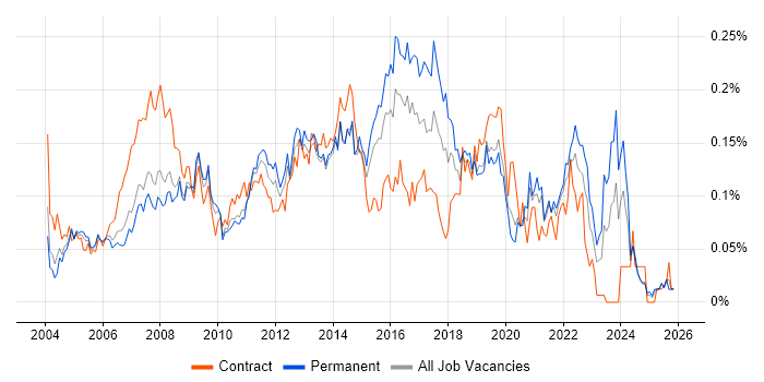 1st/2nd Line Support Analyst job vacancy trend in the South East