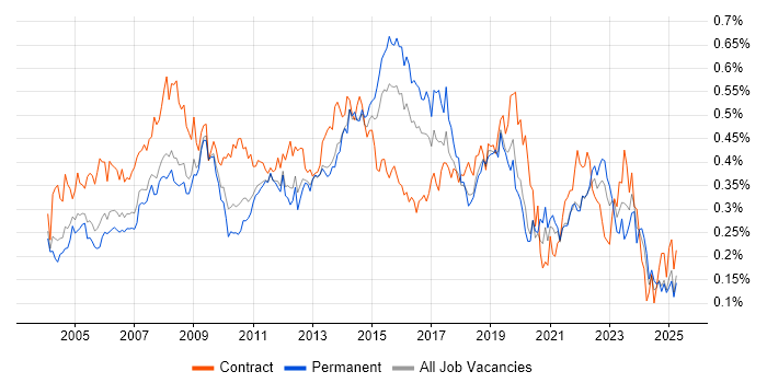 Job vacancy trend for 1st/2nd Line Support in the South East Job vacancy trend for 1st/2nd Line Support in the South East