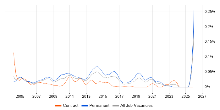 1st/2nd Line Technical Support job vacancy trend in the South East
