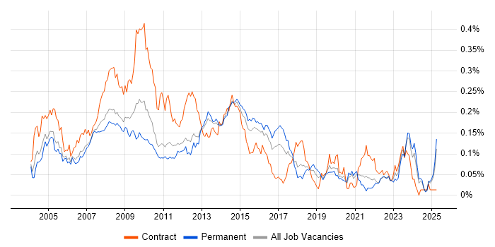 Job vacancy trend for First Line Help Desk Analyst in the South East Job vacancy trend for First Line Help Desk Analyst in the South East