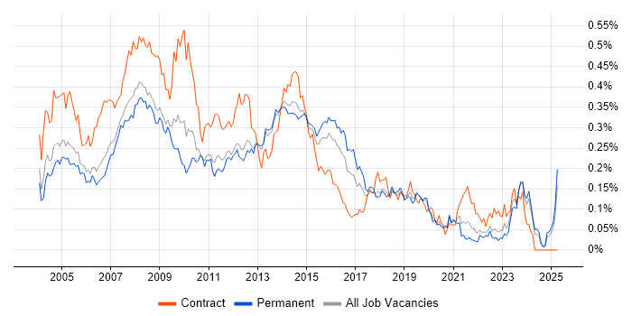 Job vacancy trend for First Line Help Desk Support in the South East Job vacancy trend for First Line Help Desk Support in the South East