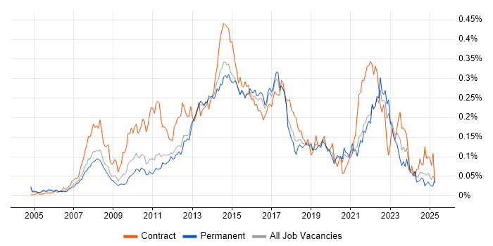 Job vacancy trend for 1st Line Service Desk Analyst in the South East Job vacancy trend for 1st Line Service Desk Analyst in the South East