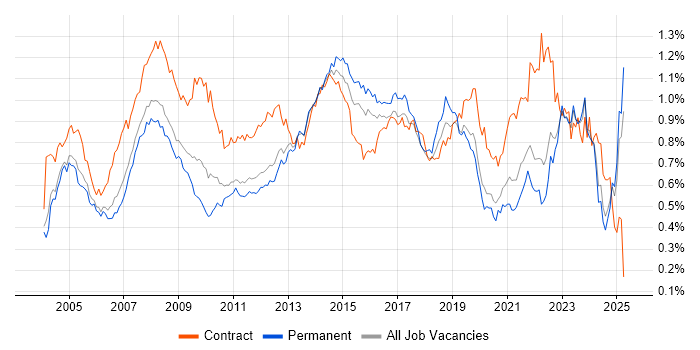 Job vacancy trend for 1st Line Support in the South East Job vacancy trend for 1st Line Support in the South East