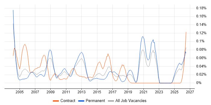 21 CFR Part 11 job vacancy trend in the South East