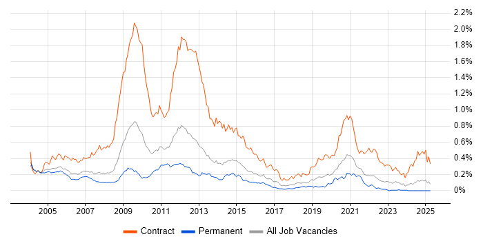 Job vacancy trend for 2G in the South East