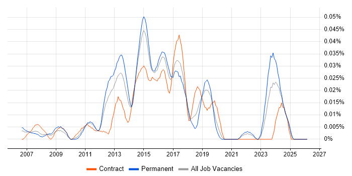 2nd/3rd Line Infrastructure Engineer job vacancy trend in the South East