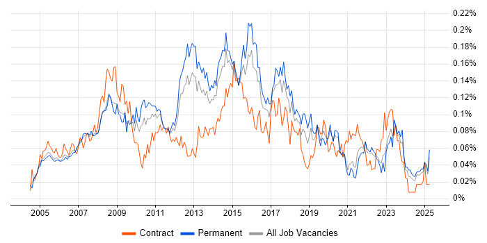Job vacancy trend for 2nd/3rd Line Support Engineer in the South East