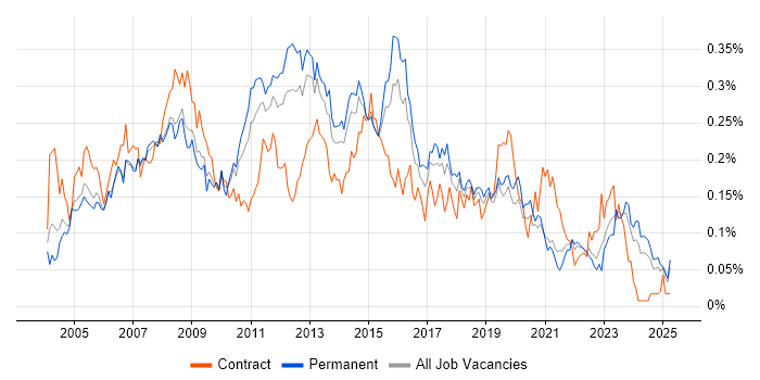 Job vacancy trend for 2nd/3rd Line Support in the South East Job vacancy trend for 2nd/3rd Line Support in the South East