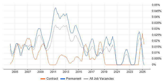 Job vacancy trend for 2nd/3rd Line Technical Support in the South East