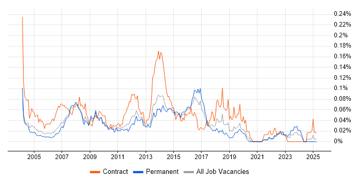 Job vacancy trend for 2nd Line Desktop Support Analyst in the South East Job vacancy trend for 2nd Line Desktop Support Analyst in the South East