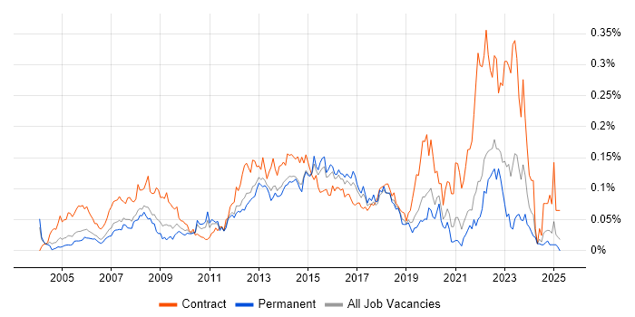 Job vacancy trend for 2nd Line Desktop Support Engineer in the South East Job vacancy trend for 2nd Line Desktop Support Engineer in the South East