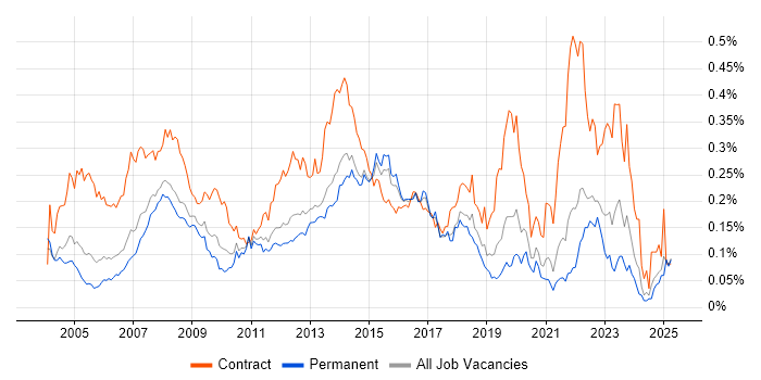 Job vacancy trend for 2nd Line Desktop Support in the South East
