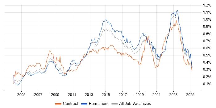 Job vacancy trend for 2nd Line Engineer in the South East Job vacancy trend for 2nd Line Engineer in the South East