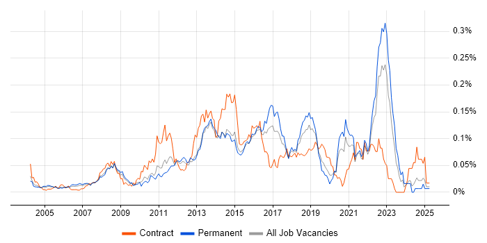 Job vacancy trend for 2nd Line Service Desk Analyst in the South East Job vacancy trend for 2nd Line Service Desk Analyst in the South East