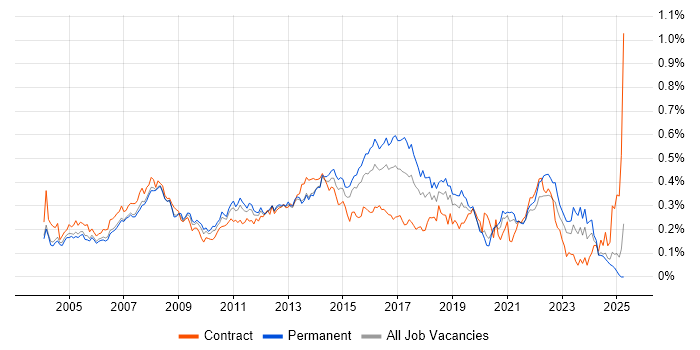 Job vacancy trend for 2nd Line Support Analyst in the South East Job vacancy trend for 2nd Line Support Analyst in the South East