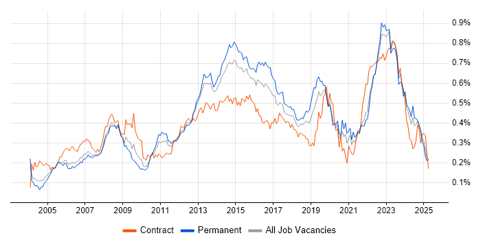 Job vacancy trend for 2nd Line Support Engineer in the South East Job vacancy trend for 2nd Line Support Engineer in the South East