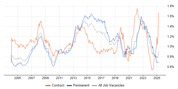 Job vacancy trend for 2nd Line Support in the South East Job vacancy trend for 2nd Line Support in the South East