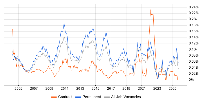 2nd Line Technical Support job vacancy trend in the South East