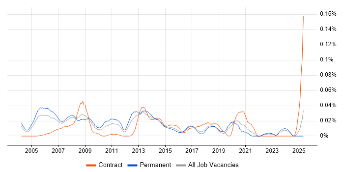 Job vacancy trend for 3D Developer in the South East Job vacancy trend for 3D Developer in the South East