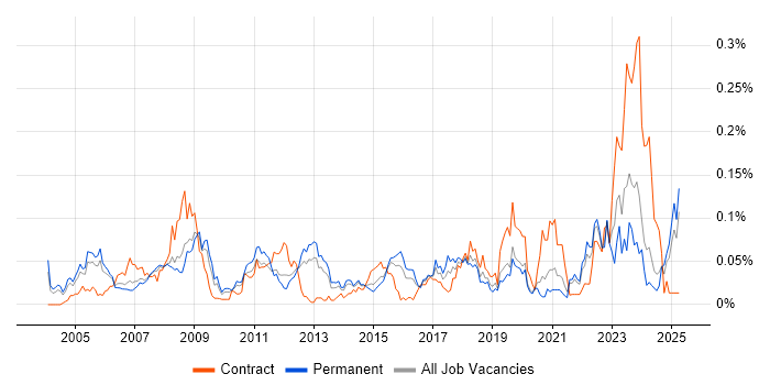Job vacancy trend for 3D Modelling in the South East