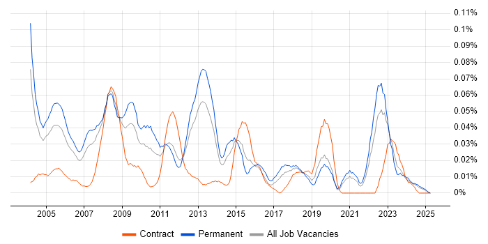 Job vacancy trend for 3ds Max in the South East Job vacancy trend for 3ds Max in the South East