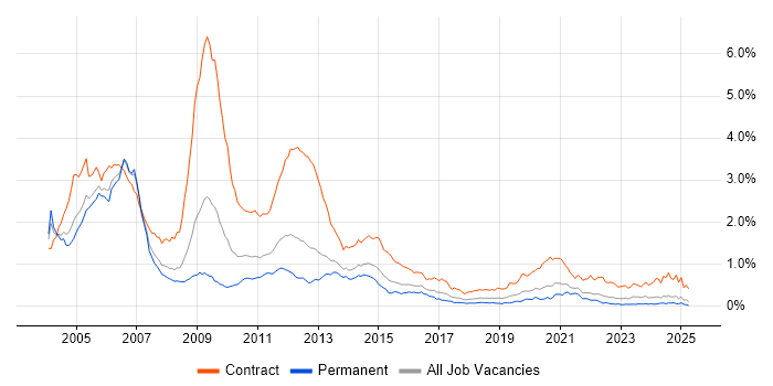 Job vacancy trend for 3G in the South East Job vacancy trend for 3G in the South East