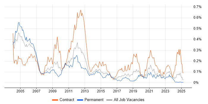 Job vacancy trend for 3GPP in the South East Job vacancy trend for 3GPP in the South East