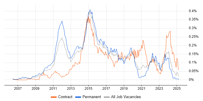 Job vacancy trend for 3PAR in the South East Job vacancy trend for 3PAR in the South East