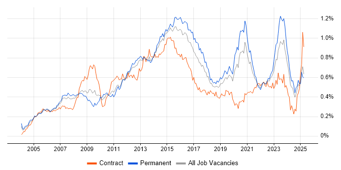 Job vacancy trend for 3rd Line Engineer in the South East Job vacancy trend for 3rd Line Engineer in the South East