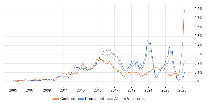 Job vacancy trend for 3rd Line Infrastructure Engineer in the South East Job vacancy trend for 3rd Line Infrastructure Engineer in the South East