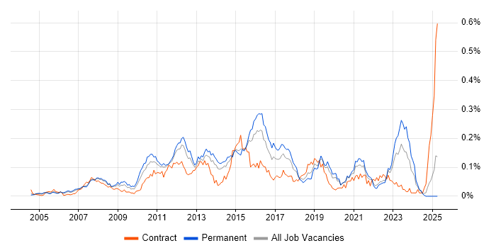 Job vacancy trend for 3rd Line Infrastructure Support in the South East
