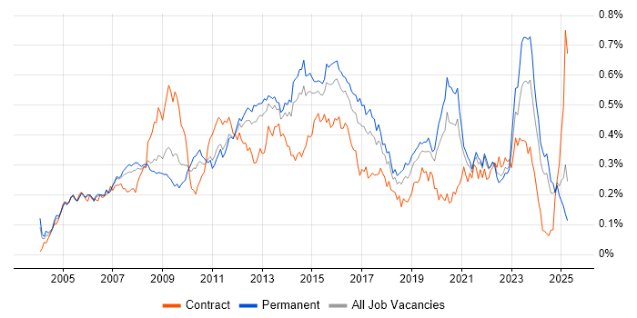 Job vacancy trend for 3rd Line Support Engineer in the South East Job vacancy trend for 3rd Line Support Engineer in the South East