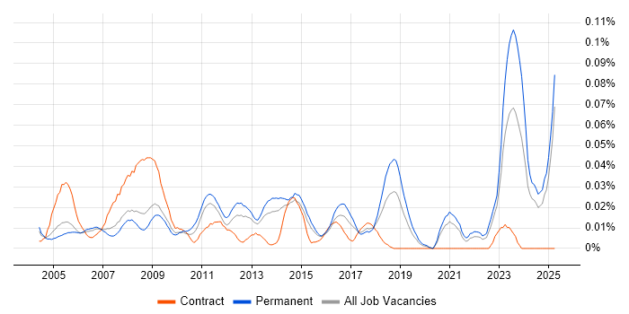 Job vacancy trend for 3rd Line Support Technician in the South East Job vacancy trend for 3rd Line Support Technician in the South East