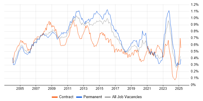 Job vacancy trend for 3rd Line Support in the South East Job vacancy trend for 3rd Line Support in the South East