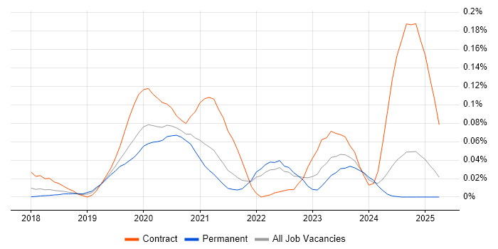 Job vacancy trend for 5G NR in the South East Job vacancy trend for 5G NR in the South East