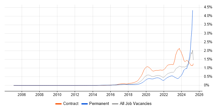 Job vacancy trend for 5G in the South East Job vacancy trend for 5G in the South East