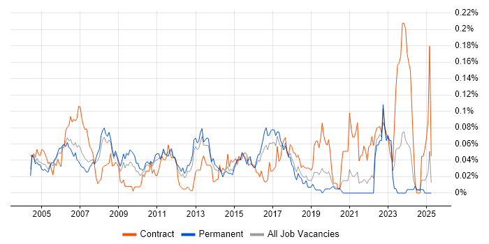 Job vacancy trend for 802.11 in the South East Job vacancy trend for 802.11 in the South East