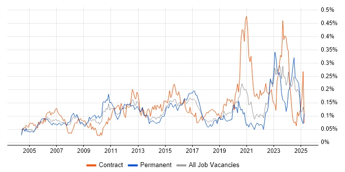 Job vacancy trend for 802.1X in the South East Job vacancy trend for 802.1X in the South East